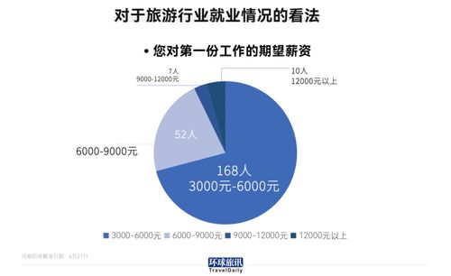 旅游專業畢業生就業現狀調查 僅14%進入行業，折射旅游業轉型挑戰