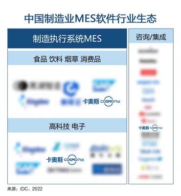 卡奧斯三大領(lǐng)域入選IDC“中國(guó)制造業(yè)MES軟件行業(yè)生態(tài)”圖譜，引領(lǐng)制造業(yè)數(shù)字化新生態(tài)